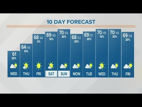 Columbus, Ohio weather forecast | September 28, 2022