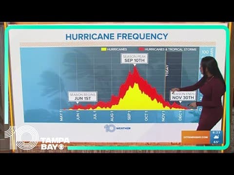 Tracking the Tropics: Hurricane season winding down; not tracking anything in Atlantic