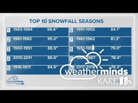 WeatherMinds: Snowiest months in Minnesota history