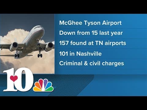 TSA: Firearm detections at McGhee Tyson Airport have decreased