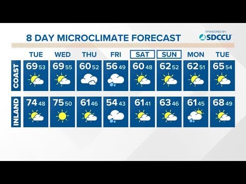 Tuesday, Wednesday are the standout warmer days across San Diego County