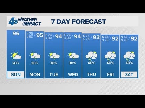 New Orleans Weather: Blazing August heat with not much rain Sunday