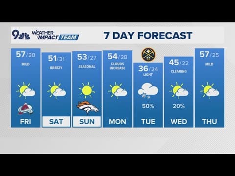 Extended forecast | Mild Friday in Denver, cold and snow returns next week