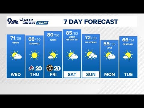 Extended Forecast | Denver braces for high fire risk amid 50 mph wind gusts, dry conditions