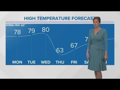 Warm and spring-like early this week, cold front Thursday