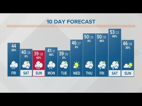 Friday afternoon forecast | March 10, 2023
