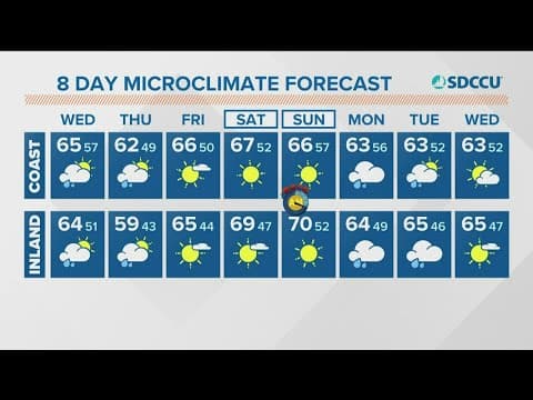 Morning showers persist for San Diego before partly cloudy skies prevail by the afternoon