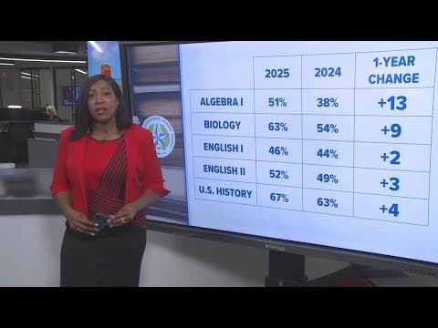 STAAR Spring 2025 End-of-Course results