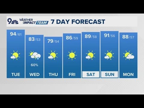 Extended Forecast | Hot, sunny Labor Day ahead