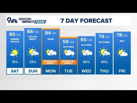 Extended forecast | Weekend sunshine before afternoon storms