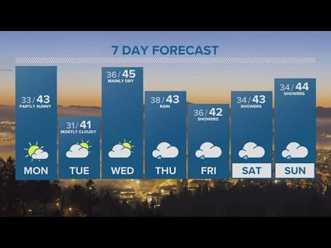 KGW Forecast: 11 p.m., Sunday, December 4, 2022
