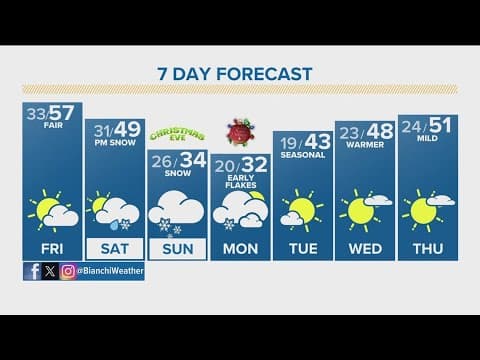 Colorado forecast: Two more warm days before a snowy Christmas Eve