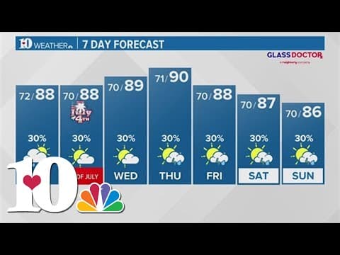 Looking ahead to scattered showers with hot and humid temps through the week
