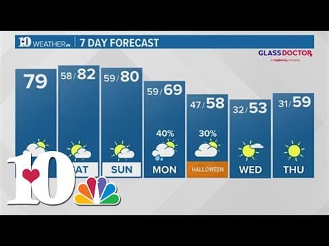 Noon Weather (10/27): Temperatures beginning to cool next week