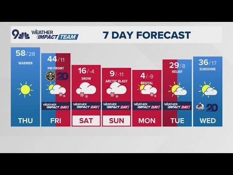 Denver Weather | Highs near 60 degrees Thursday before the polar plunge arrives Friday