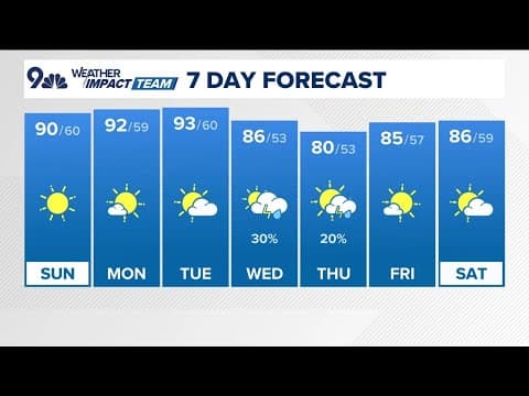 Denver Gazette weather for Sunday, September 1