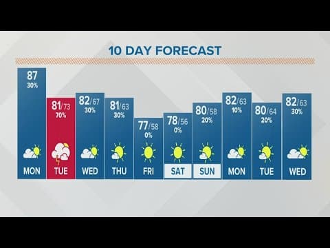 Columbus, Ohio weather forecast | August 8, 2022