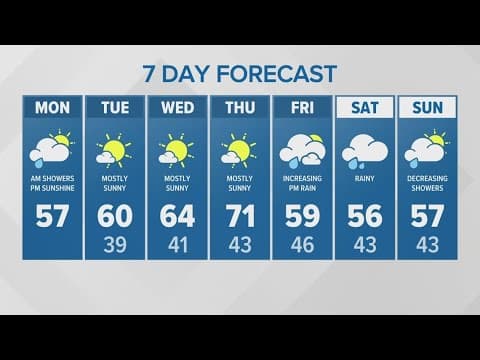 Morning showers and late day sun | KING 5 Weather