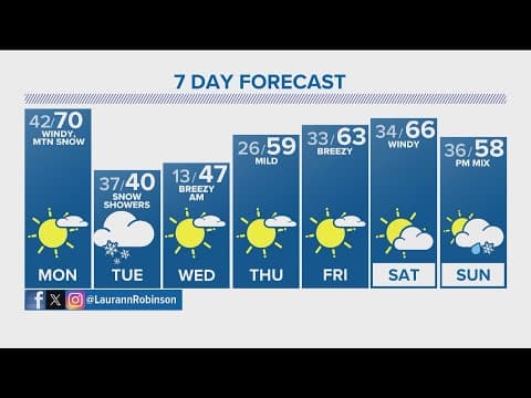 Denver Gazette forecast for Monday, Feb. 26