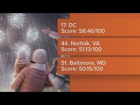 Best cities to celebrate 4th of July, according to new Wallethub survey