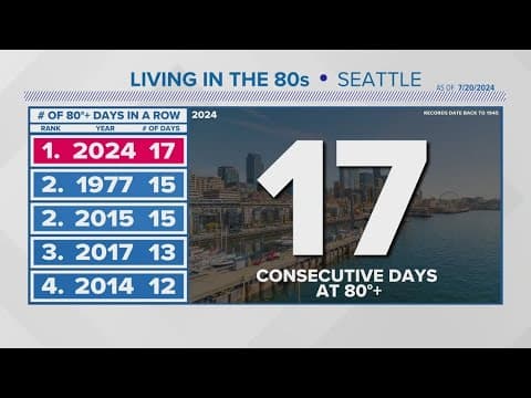 Seattle sees new record of consecutive days at or above 80 degrees