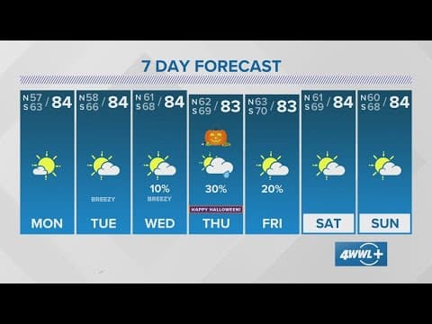 Sunday 6:30PM Weather Update: Hot and humid to end October, a few showers on Halloween