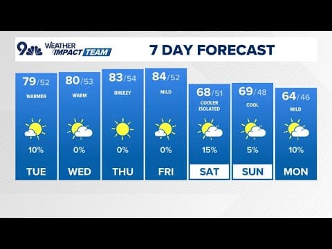 Denver Gazette forecast for Tuesday, Sept. 30