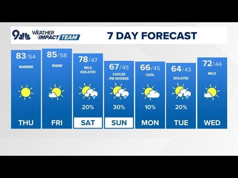 Denver Gazette forecast for Thursday, Oct. 2