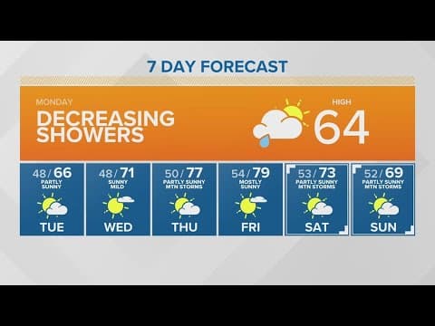 Decreasing showers throughout the day | KING 5 Weather