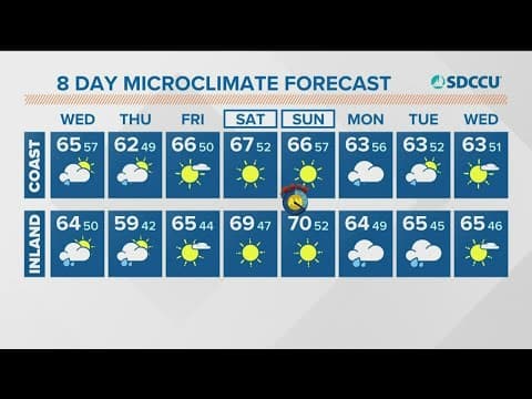 Morning rain showers Wednesday and Thursday with wind and cool temps