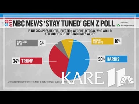 New poll shows more Gen Z voters support Harris than Trump