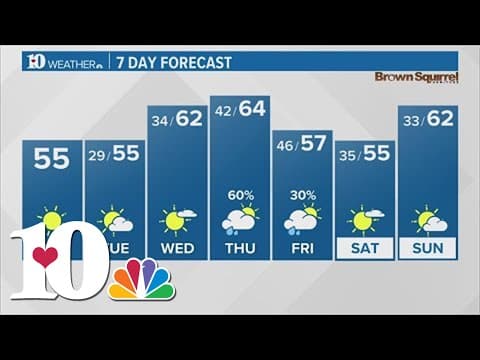 Afternoon Forecast (2/19): Beautiful day today with chance for rain later in the week