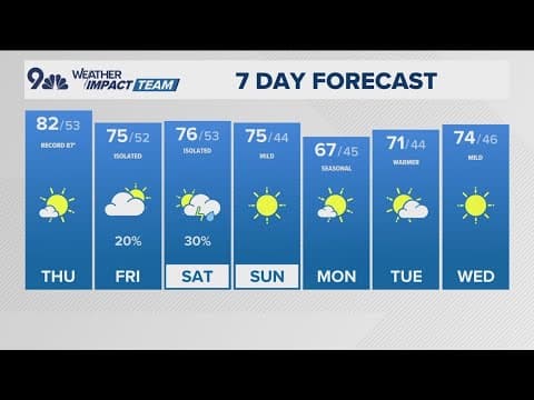 Dry and warm in Denver until tropical moisture arrives for the mountains
