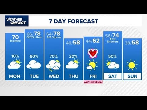 KHOU 11+ Weather Impact: Rain chances increase midweek
