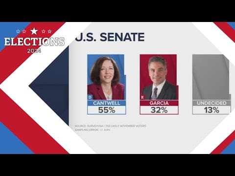 Cantwell leads Garcia by 23 points in US Senate race: WA Poll
