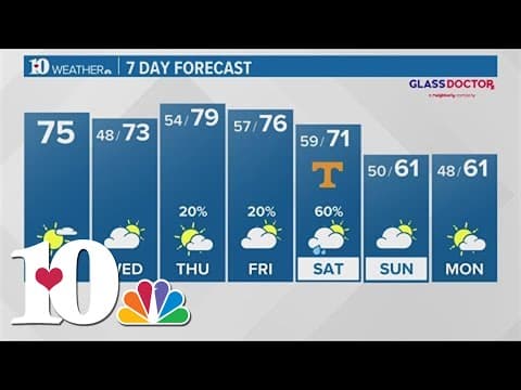 Noon Weather (10/10): Sunny today with rain chances possible later this week