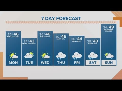 KGW Forecast: Sunrise, Monday, December 5, 2022