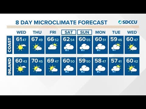 Dry and sunny through Friday before more rain by the weekend; high surf remains across San Diego