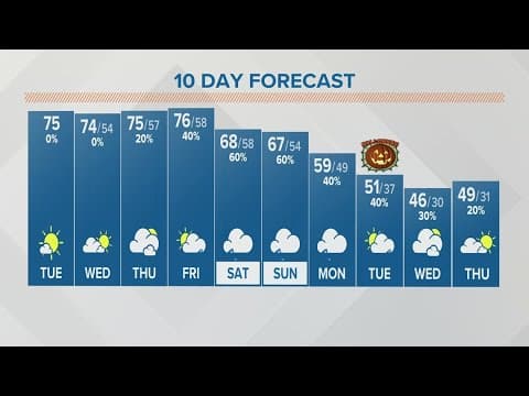 Columbus, OH Weather | Temperatures climb back into the middle 70s