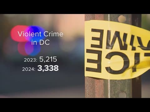 DC on pace to end 2024 with lowest reported crime rate in 30 years, according to police data