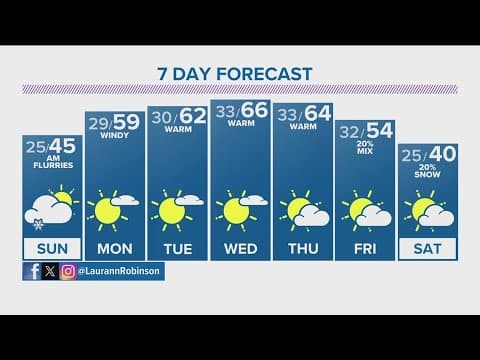 Chilly, windy weekend continues, with more mountain snow