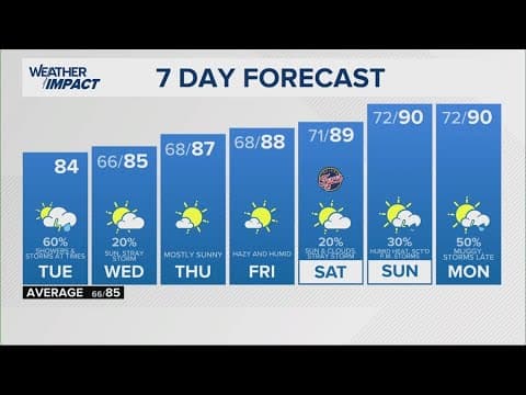 13Weather morning forecast | Tuesday, Aug. 5, 2025