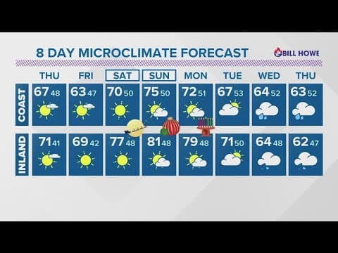 Slight cooling tomorrow before we feel the holiday heat