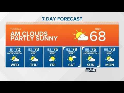 Sun, warmer temps this week | KING 5 Weather