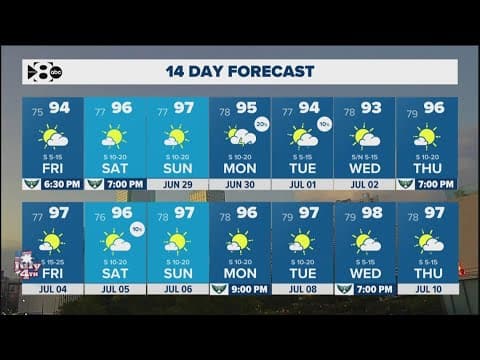 8:30 p.m. DFW Weather Update: Heat is creeping up!