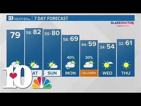 Morning Weather (10/27): A mild Friday with a warm weekend ahead