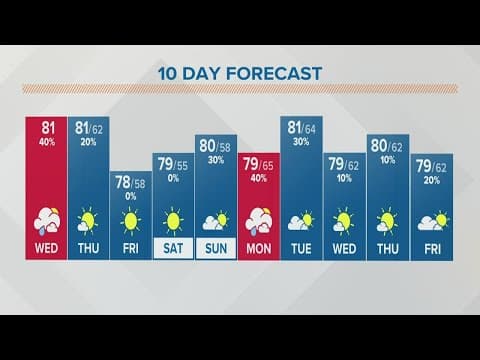 Columbus, Ohio weather forecast | August 10, 2022