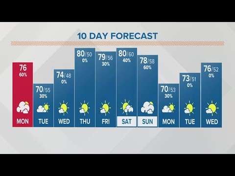 Monday afternoon forecast | May 8, 2023