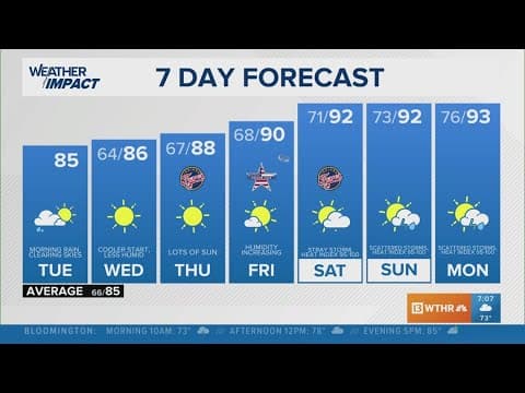 Less humidity and sunny skies for holiday week | 13Weather Extended Forecast