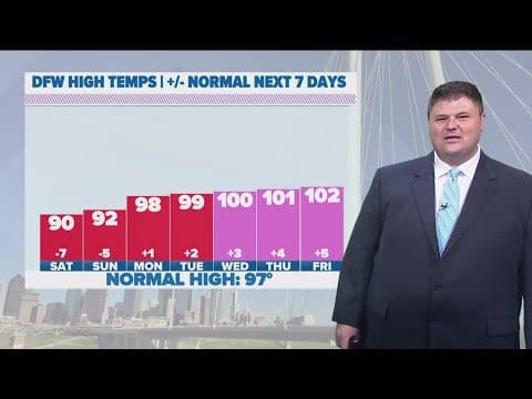 DFW Weather | Triple-digits coming back in 14 day forecast